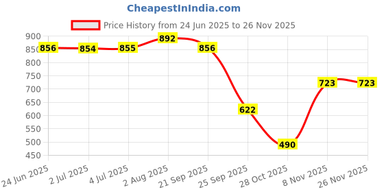 amazon.in LOOM TREE® Replacement Back Screen Line Fit for Canon EOS 5D3 Digital Camera Repair Price History Graph from 24 Jun 2025 to 24 Nov 2025