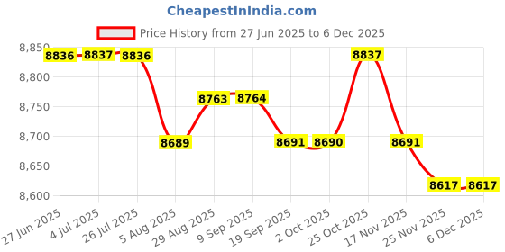 amazon.in LOOM TREE® Replacement Canopy Top Cover Gazebo Roof Shelter Tarp Canopy Replacement Top Dark Green | Yard, Garden & Outdoor Living | Garden Structures & Shade | Awnings & Canopies Price History Graph from 27 Jun 2025 to 5 Dec 2025