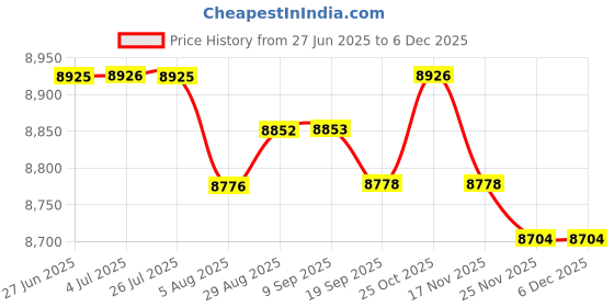 amazon.in LOOM TREE® Replacement Canopy Top Cover Gazebo Roof Shelter Tarp Canopy Replacement Top Khaki | Yard, Garden & Outdoor Living | Garden Structures & Shade | Awnings & Canopies Price History Graph from 27 Jun 2025 to 5 Dec 2025