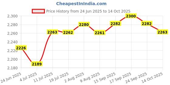 amazon.in LOOM TREE® Replacement Ceiling Fan Vanity Chandelier Frosted and Clear Glass Shade 3 | Lamps, Lighting & Ceiling Fans | Lamp Shades Price History Graph from 24 Jun 2025 to 14 Oct 2025