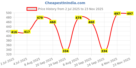amazon.in LOOM TREE® Replacement Controller Cable Cord for Nintendo 64 N64 1.8m/6ft Price History Graph from 2 Jul 2025 to 22 Nov 2025