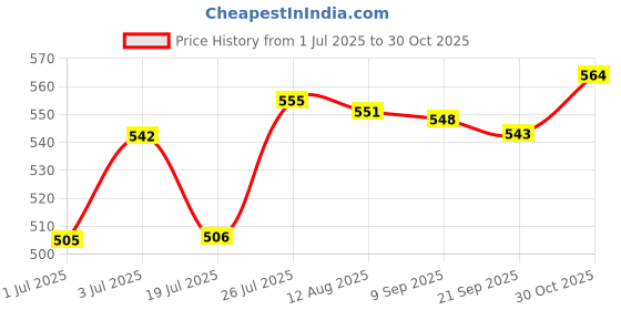 amazon.in LOOM TREE® Replacement HDD Hard Drive Caddy Case Holder Metal Housing with Screws for PlayStation 3 PS3 CUH3000 Price History Graph from 1 Jul 2025 to 30 Oct 2025