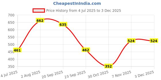 amazon.in LOOM TREE® Replacement Home Button Key Flex Cable Switch Ribbon Connector for iPad Air 2,iPad mini 4ï¼Œ iPad Pro 12.9'' Silver Price History Graph from 4 Jul 2025 to 2 Dec 2025