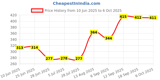 amazon.in LOOM TREE® Replacement LCD Flex Cable Ribbon FPC for Samsung Galaxy Tab 3 10.1 P5200 P5210 Price History Graph from 10 Jun 2025 to 6 Oct 2025