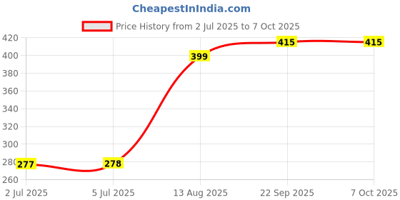 amazon.in LOOM TREE® Replacement LCD Flex Cable Ribbon FPC for Samsung Galaxy Tab 3 10.1 P5200 P5210 Price History Graph from 2 Jul 2025 to 7 Oct 2025