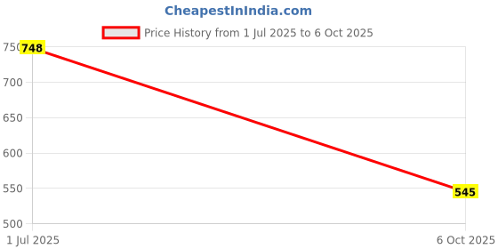amazon.in LOOM TREE® Replacement LCD Rotating Shaft Flex Cable FPC Ribbon for Sony SLT-A58 Price History Graph from 1 Jul 2025 to 6 Oct 2025