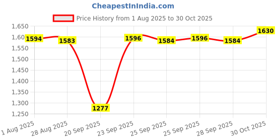 amazon.in LOOM TREE® Replacement Monitor Speedometer Counter for Cycling Exercise Stationary Bike | Fitness Running & Yoga | Cardio Equipment | Exercise Bikes Price History Graph from 1 Aug 2025 to 30 Oct 2025