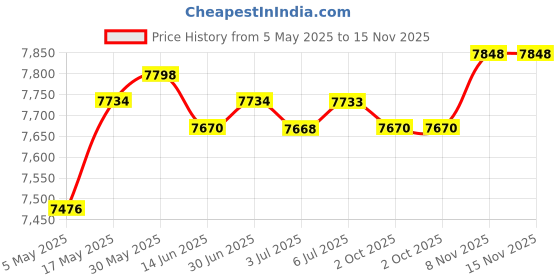 amazon.in LOOM TREE® Replacement Pool Skimmer Kit Above Ground Swimming Pool Parts | Home & Garden | Yard, Garden & Outdoor Living | Pools & Spas | Pool Equipment & Parts | Pool Skimmer Systems & Baskets Price History Graph from 5 May 2025 to 15 Nov 2025