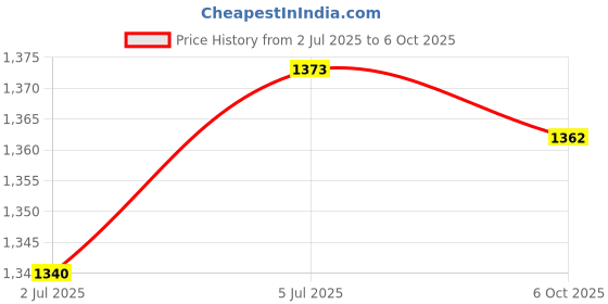 amazon.in LOOM TREE® Replacement Quartz Clock Movement Mechanism High Torque Replace Part | Home D?©cor | Clocks | Replacement Parts & Tools Price History Graph from 2 Jul 2025 to 6 Oct 2025