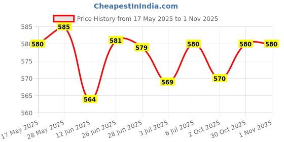 amazon.in LOOM TREE® Replacement Rod Alpenstock Tip 8Cm Trekking Pole Accessory for Walking Black | Outdoor Sports | Camping & Hiking | Hiking Gear | Walking & Trekking Sticks Price History Graph from 17 May 2025 to 30 Oct 2025