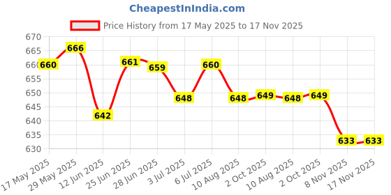 amazon.in LOOM TREE® Replacement Trekking Pole Handle Durable for Camping Outdoor Trekking Hiking | Outdoor Sports | Camping & Hiking | Hiking Gear | Walking & Trekking Sticks Price History Graph from 17 May 2025 to 17 Nov 2025
