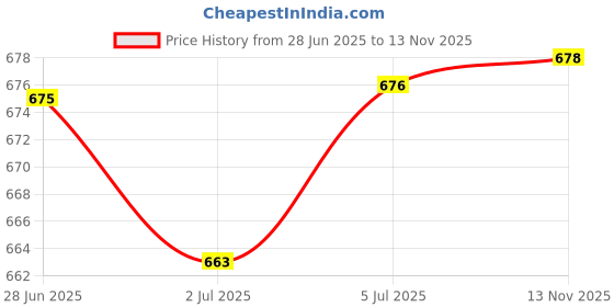 amazon.in LOOM TREE® Reptile Bathing Pool with Ramp Tortoise Water Dish for Leopard Gecko Hamster Green S | Reptile Supplies Price History Graph from 28 Jun 2025 to 13 Nov 2025