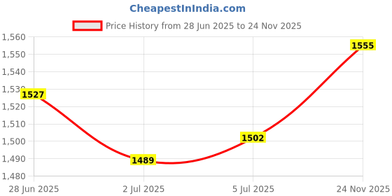 amazon.in LOOM TREE® Reptile Water Dish with Ramp Tortoise Feeding Dish for Gecko Hamster Leopard | Reptile Supplies Price History Graph from 28 Jun 2025 to 24 Nov 2025