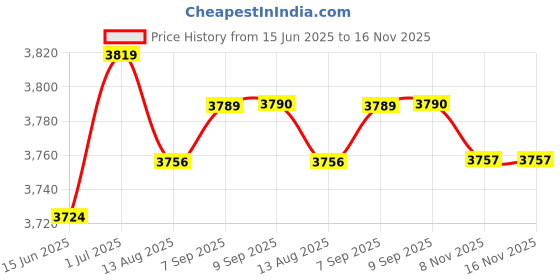 amazon.in LOOM TREE® Resonant Tuning Fork for lab Aluminum Alloy Teaching Aids Tuning Fork | 2 Pieces Tuning Fork With Wooden Box 1 Piece Rubber Head Hammer Price History Graph from 15 Jun 2025 to 15 Nov 2025