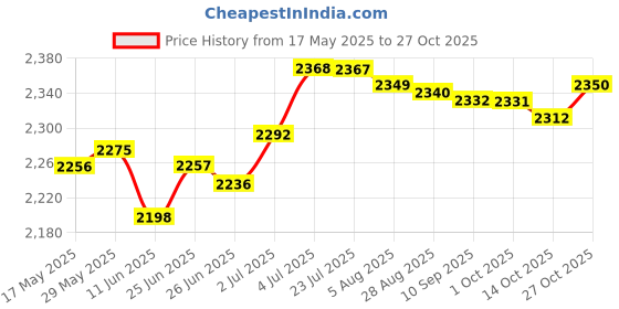 amazon.in loom tree LOOM TREE® Restaurant Unisex Chef Coat Jacket Uniform Long Sleeve Men Women White XXL | 1 Piece Chef Coat loom tree Price History Graph from 17 May 2025 to 27 Oct 2025