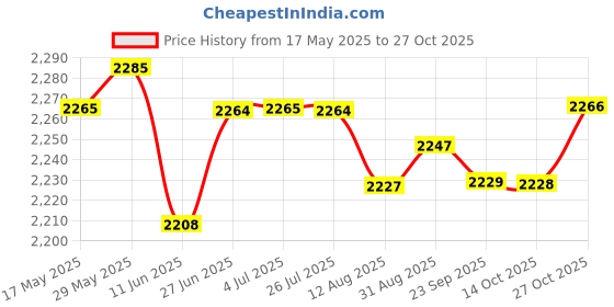 amazon.in loom tree LOOM TREE® Restaurant Unisex Chef Coat Jacket Uniform Long Sleeve Men Women White XXXL | 1 Piece Chef Coat loom tree Price History Graph from 17 May 2025 to 27 Oct 2025