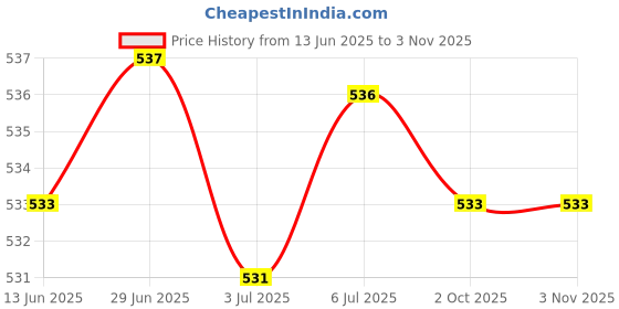 amazon.in LOOM TREE® Retainer Case Dentures Box Cup With Strainer Basket Stylish White | Oral Care | Denture Care Price History Graph from 13 Jun 2025 to 2 Nov 2025