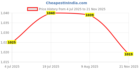 amazon.in LOOM TREE® Retractable Billiards Cue Stick Bridge Snooker Cue Rest for Game Competition Single Stick | Indoor Games | Billiards | Cues Price History Graph from 4 Jul 2025 to 21 Nov 2025