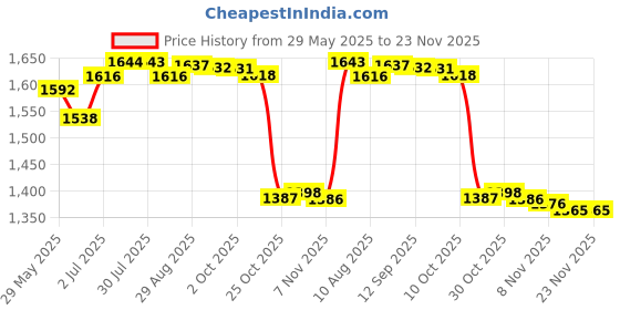 amazon.in LOOM TREE® Retractable Car Windshield Ice Scraper With Glove For Winter Black Glove | Automotive Tools & Supplies | Automotive Care & Detailing | Ice Scrapers & Snow Brushes Price History Graph from 29 May 2025 to 23 Nov 2025