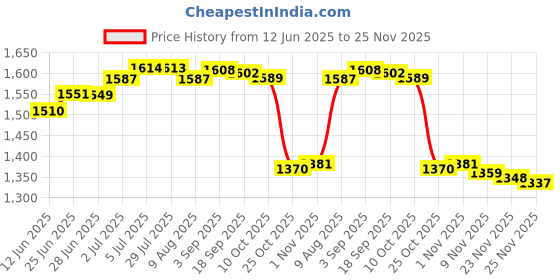 amazon.in LOOM TREE® Retractable Car Windshield Ice Scraper With Glove For Winter Blue Glove | Automotive Tools & Supplies | Automotive Care & Detailing | Ice Scrapers & Snow Brushes Price History Graph from 12 Jun 2025 to 25 Nov 2025