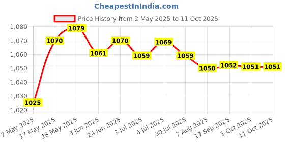 amazon.in LOOM TREE® Reusable Soft Underarm Sweat Pad Cloth Washable Lady Armpit Shield Protector | Bath & Body | Deodorants & Antiperspirants Price History Graph from 2 May 2025 to 11 Oct 2025