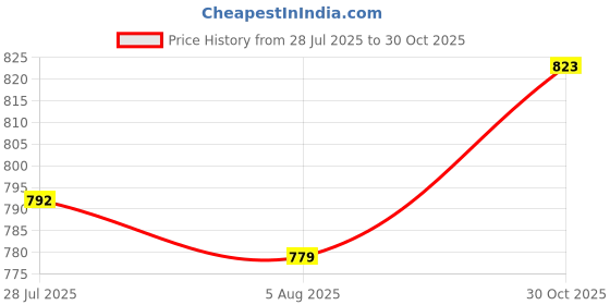 amazon.in loom tree LOOM TREE® Reversible Single Prong Rectangle Belt Buckle Metal Pin Buckle Replacement | Authentic Collector's Piece | Rare Collectible | 1X Belt Buckle loom tree Price History Graph from 28 Jul 2025 to 30 Oct 2025