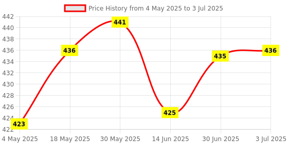 amazon.in LOOM TREE® RFM69HC SPI 20dBm Power Wireless Transceiver Module Remote Control 915MHZ | 1 Piece High Power Wireless Transceiver Module Price History Graph from 4 May 2025 to 3 Jul 2025