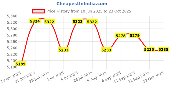 amazon.in LOOM TREE® Right Start Stop Kill Control Switch For Z50R 1991-1999 Refitting | Parts & Accessories | Motorcycle Parts | Electrical & Ignition | Other Electrical & Ignition Price History Graph from 10 Jun 2025 to 23 Oct 2025