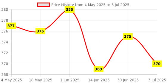 amazon.in LOOM TREE® RJ45 Connector PCB and Breakout Board Kit Check Ethernet Not Weld with Pin Price History Graph from 4 May 2025 to 3 Jul 2025