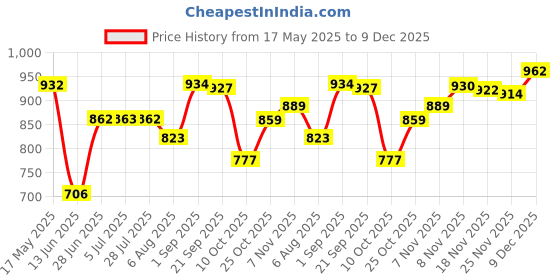 amazon.in LOOM TREE® Robot Vacuum Replacement for dr92/95/97/98 Vacuum Cleaner 1 Main Brush Household Supplies & Cleaning | Vacuum Parts & Accessories Price History Graph from 17 May 2025 to 9 Dec 2025