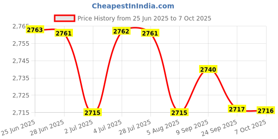amazon.in LOOM TREE® Robotic Vacuum Cleaner Smart Floor Suction Mopping Cleaning Machine for Home Normal Box Balck Price History Graph from 25 Jun 2025 to 7 Oct 2025