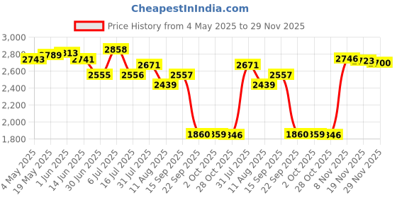 amazon.in LOOM TREE® Roll Ice Cream Maker DIY for Fun Parent Child Activities Rolled Cream Gelato Pink | Kitchen, Dining & Bar | Small Kitchen Appliances | Ice Cream Makers Price History Graph from 4 May 2025 to 29 Nov 2025