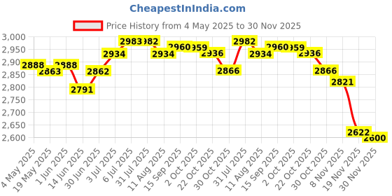 amazon.in LOOM TREE® Roll Ice Cream Maker DIY for Fun Parent Child Activities Rolled Cream Gelato White | Kitchen, Dining & Bar | Small Kitchen Appliances | Ice Cream Makers Price History Graph from 4 May 2025 to 30 Nov 2025