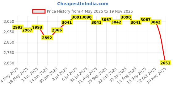 amazon.in LOOM TREE® Roll Ice Cream Maker Fun Parent Child Activities Homemade Instant Cold Plate | Kitchen, Dining & Bar | Small Kitchen Appliances | Ice Cream Makers Price History Graph from 4 May 2025 to 19 Nov 2025