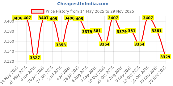 amazon.in LOOM TREE® Rolled Ice Cream Maker with 2 Spatulas for Healthy Homemade Rolled Ice Cream Pink | Kitchen, Dining & Bar | Small Kitchen Appliances | Ice Cream Makers Price History Graph from 14 May 2025 to 29 Nov 2025