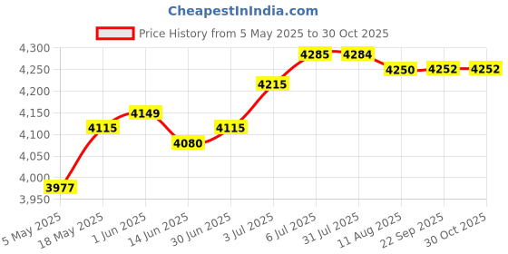 amazon.in LOOM TREE® Rolled Ice Machine Portable Cold Pan Plate for Parties Holiday Yogurt | Home & Garden | Kitchen, Dining & Bar | Small Kitchen Appliances | Ice Cream Makers Price History Graph from 5 May 2025 to 30 Oct 2025