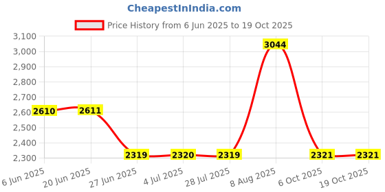amazon.in LOOM TREE® Roof Mount Weathervane Farm Scene Garden Stake Weather Vane Iron Craft Price History Graph from 6 Jun 2025 to 19 Oct 2025