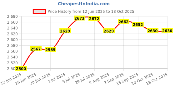 amazon.in LOOM TREE® Roof Snow Scraper Telescopic Handle Snow Shovel Practical For Roof Home Farm Type A | Automotive Tools & Supplies | Automotive Care & Detailing | Ice Scrapers & Snow Brushes Price History Graph from 12 Jun 2025 to 18 Oct 2025
