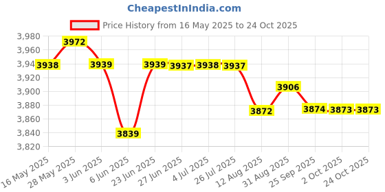 amazon.in loom tree LOOM TREE® Ropeless Battle Ropes Steel Strength Training Non Slip Handle Training Ropes | Fitness Running & Yoga | Strength Training | Other Strength Training loom tree Price History Graph from 16 May 2025 to 24 Oct 2025