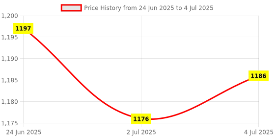amazon.in LOOM TREE® Rotatable Web Camera Cam Digital Webcam Camera with Microphone for PC Laptop Price History Graph from 24 Jun 2025 to 4 Jul 2025