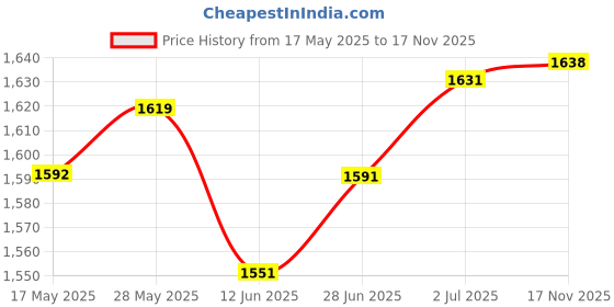 amazon.in LOOM TREE® Rotating Nozzle Tool Pressure Washer Tips Turbo Nozzle Rotating Turbo Nozzle 84.8Mm Threaded | Yard, Garden & Outdoor Living | Outdoor Power Equipment | Pressure Washers Price History Graph from 17 May 2025 to 17 Nov 2025
