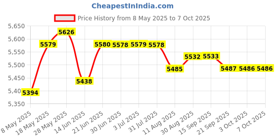 amazon.in LOOM TREE® Rowing Machine Counter Durable Replacement Part for with Heart Rate Function | Fitness Running & Yoga | Cardio Equipment | Rowing Machines Price History Graph from 8 May 2025 to 7 Oct 2025