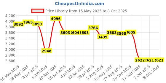 amazon.in LOOM TREE® Rowing Machine Counter Durable Waterproof Monitor Speedometers for Computer | Fitness Running & Yoga | Cardio Equipment | Exercise Bikes Price History Graph from 15 May 2025 to 7 Oct 2025