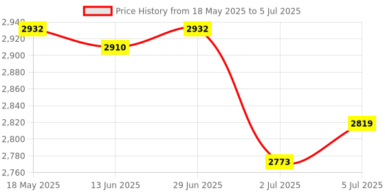 amazon.in LOOM TREE® Rowing Machine Counter Multipurpose Time Counter Elliptical Training Display | Fitness Running & Yoga | Cardio Equipment | Rowing Machines Price History Graph from 18 May 2025 to 5 Jul 2025