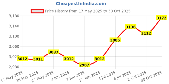 amazon.in LOOM TREE® Rowing Machine Cover Scratch Resistant Sunproof Rowing Hood Protective Cover 95inchx24inchx40inch | 1 Rowing Machine Protective Cover Price History Graph from 17 May 2025 to 30 Oct 2025