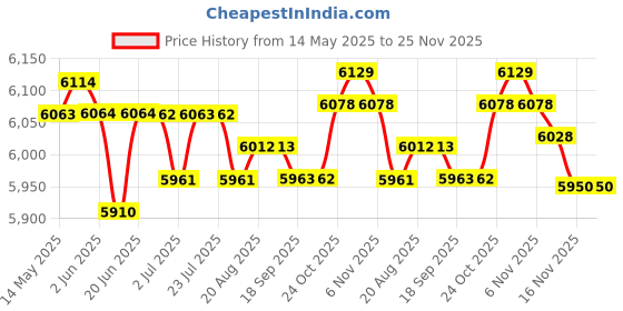amazon.in LOOM TREE® Rowing Machine Monitors Screen for Exercies Gym Supplies | Fitness Running & Yoga | Cardio Equipment | Rowing Machines Price History Graph from 14 May 2025 to 25 Nov 2025