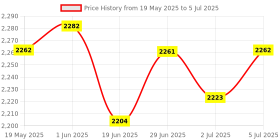 amazon.in LOOM TREE® RSPB Pi 4B/3B+/Zero RS485 CAN HAT Allows Stable Module Extension Board | 1Pc Communication Module Price History Graph from 19 May 2025 to 5 Jul 2025
