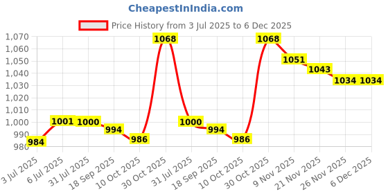 amazon.in LOOM TREE® Running Belt Fanny Pack Elastic Running Waist Pack for Walking Travel Hiking Black Green | Fitness Equipment & Gear | Running Belts | 1 Running Waist Bag Price History Graph from 3 Jul 2025 to 5 Dec 2025