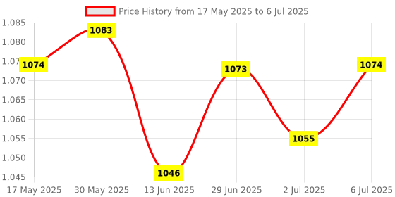 amazon.in LOOM TREE® Running Machine Safety Key Treadmill Magnetic Security Switch Lock Gym Round Plug Price History Graph from 17 May 2025 to 6 Jul 2025