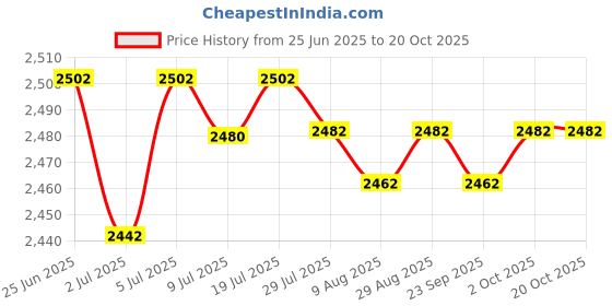 amazon.in LOOM TREE® Running Speed Chute Powerchute Umbrella for Soccer Core Strength Kids Adults Red | Team Sports | Soccer | Training Aids Price History Graph from 25 Jun 2025 to 20 Oct 2025